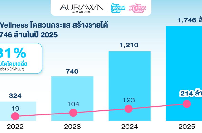 เปิดกำไร Aura Wellness กวาดรายได้ทะลุ 1,746 ล้าน โต 11 เท่าใน 4 ปี จากคลินิกฉีดหน้าระดับท็อปสู่อาณาจักร Beauty & Wellness ที่น่าจับตามอง