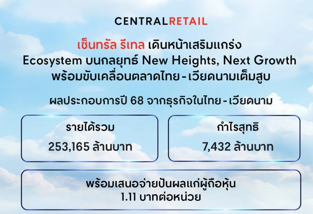  CRC เปิดงบปี 2568 “ปเนต” ชี้ Ecosystem ช่วยฝ่ากำลังซื้อชะลอ รายได้ 2.53 แสนล้านโต 4% ไตรมาส 4 กำไรพุ่ง 17% บอร์ดชงปันผลรวม 1.11 บาท/หุ้น